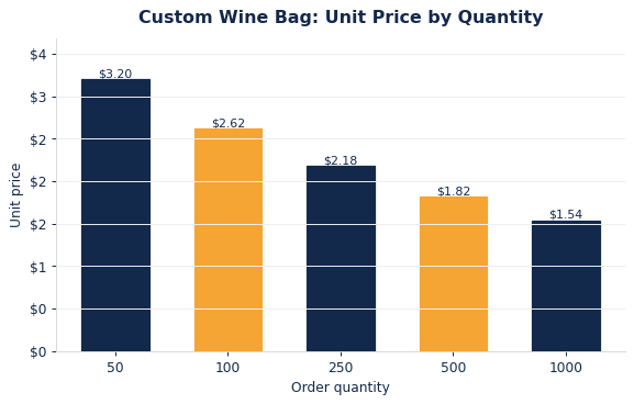 Typical per-unit wine bags pricing as order quantity increases.