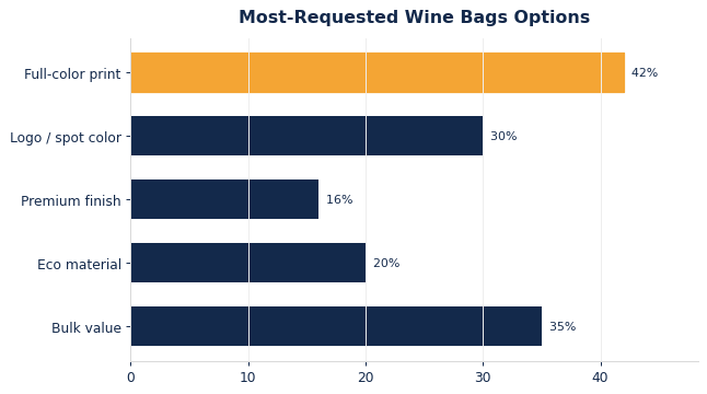 The options buyers request most on custom wine bags.