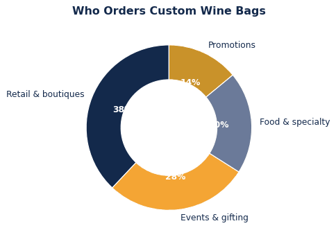 How to Choose Custom Wine Bags for Your Brand