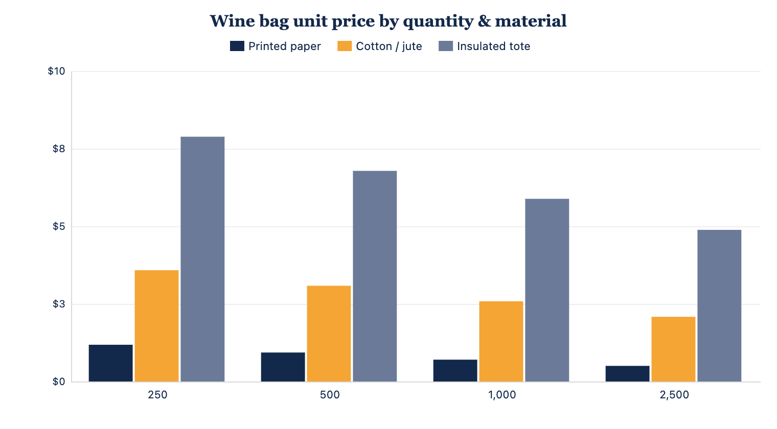 Unit price of customized wine bags by order quantity and material tier.