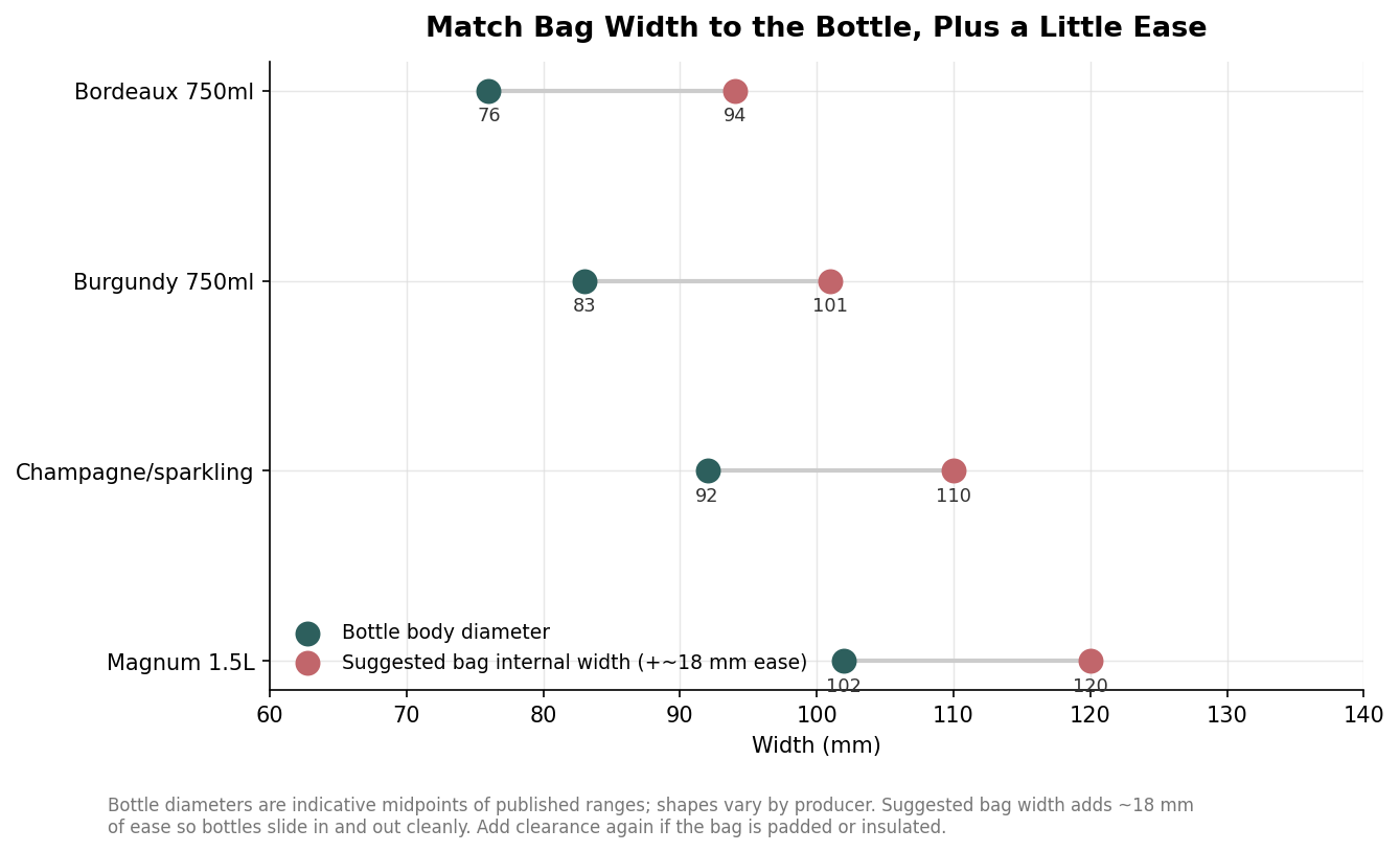 Dumbbell dot plot comparing wine bottle body diameter with suggested bag internal width for Bordeaux, Burgundy, Champagne, and magnum bottles