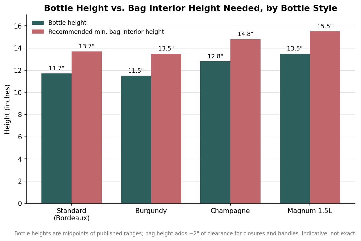 Grouped bar chart comparing wine bottle height to recommended minimum bag interior height for standard, Burgundy, Champagne, and magnum bottles.