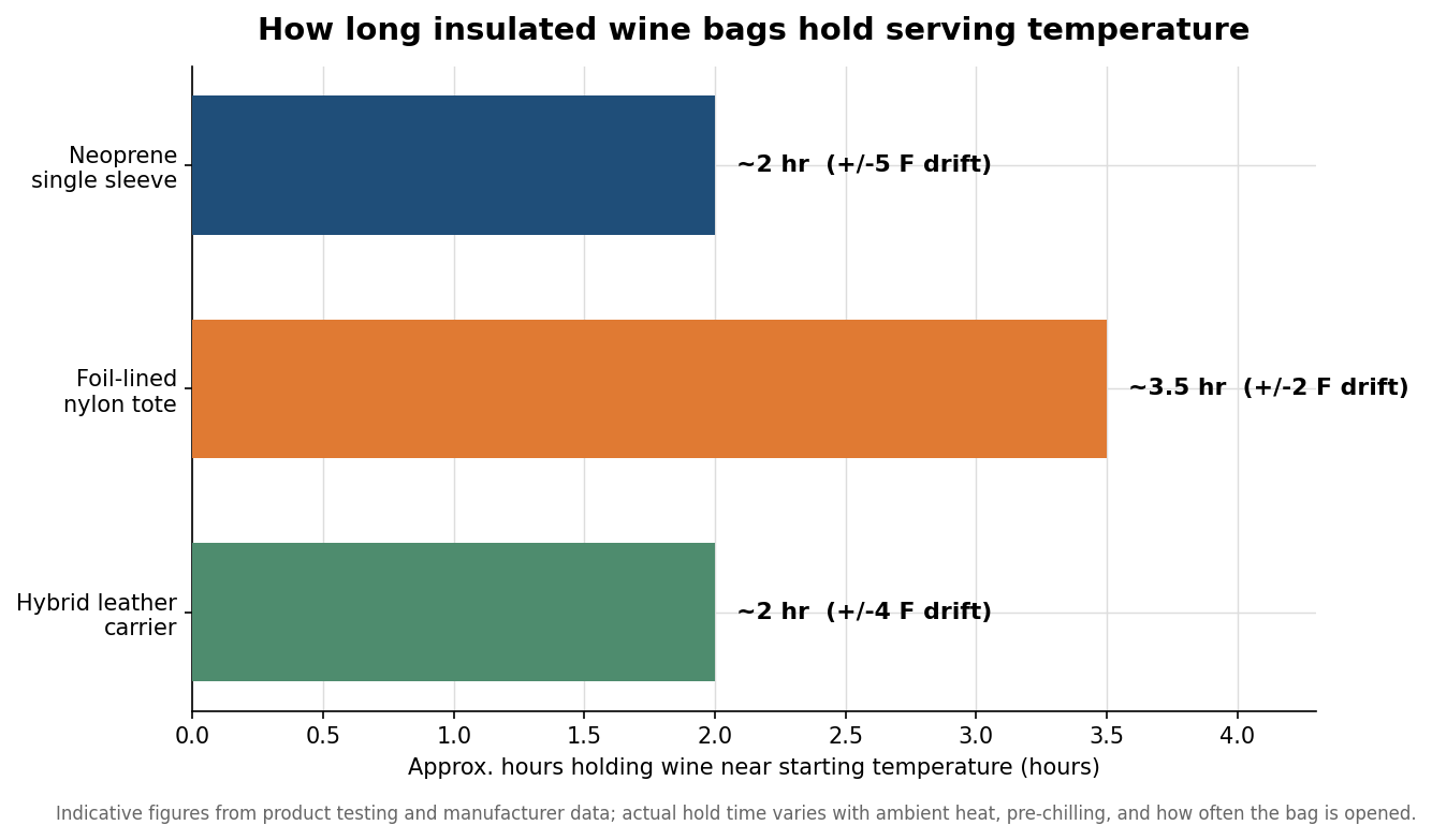 Bar chart comparing how long neoprene, foil-lined nylon, and hybrid leather wine bags hold serving temperature