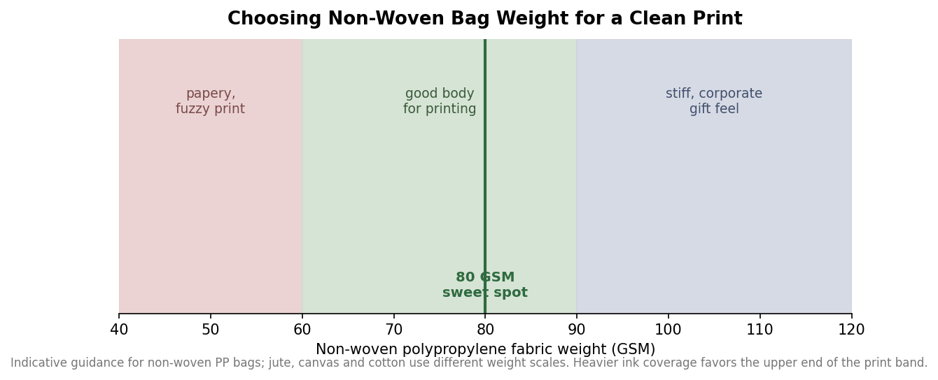 Spectrum chart of non-woven bag GSM weights showing fuzzy, good-print and stiff zones with 80 GSM marked
