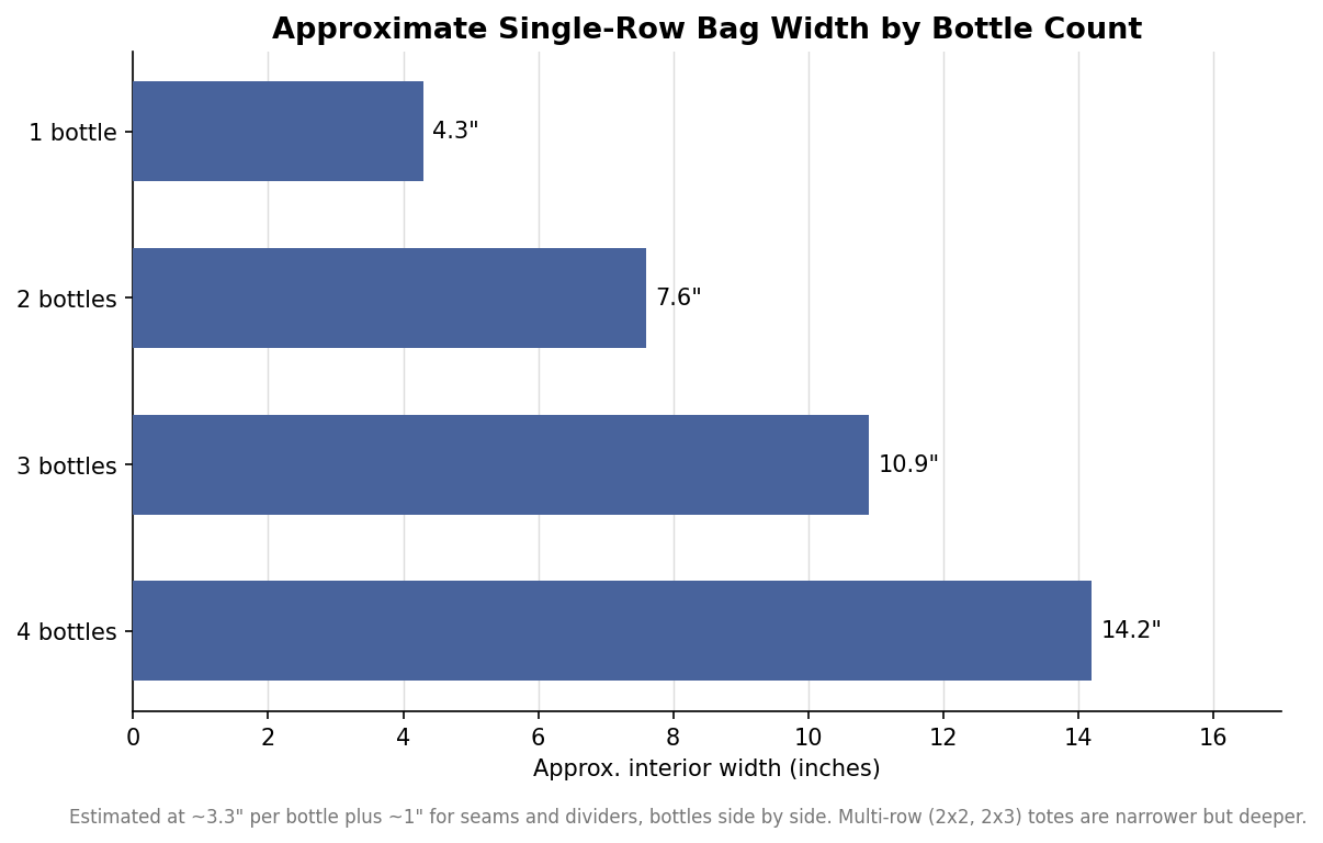 Horizontal bar chart showing approximate single-row wine bag interior width for one to four bottles.