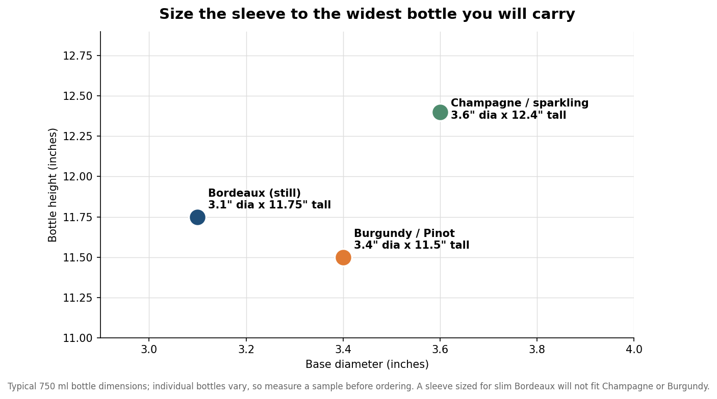 Scatter chart of wine bottle base diameter versus height for Bordeaux, Burgundy, and Champagne